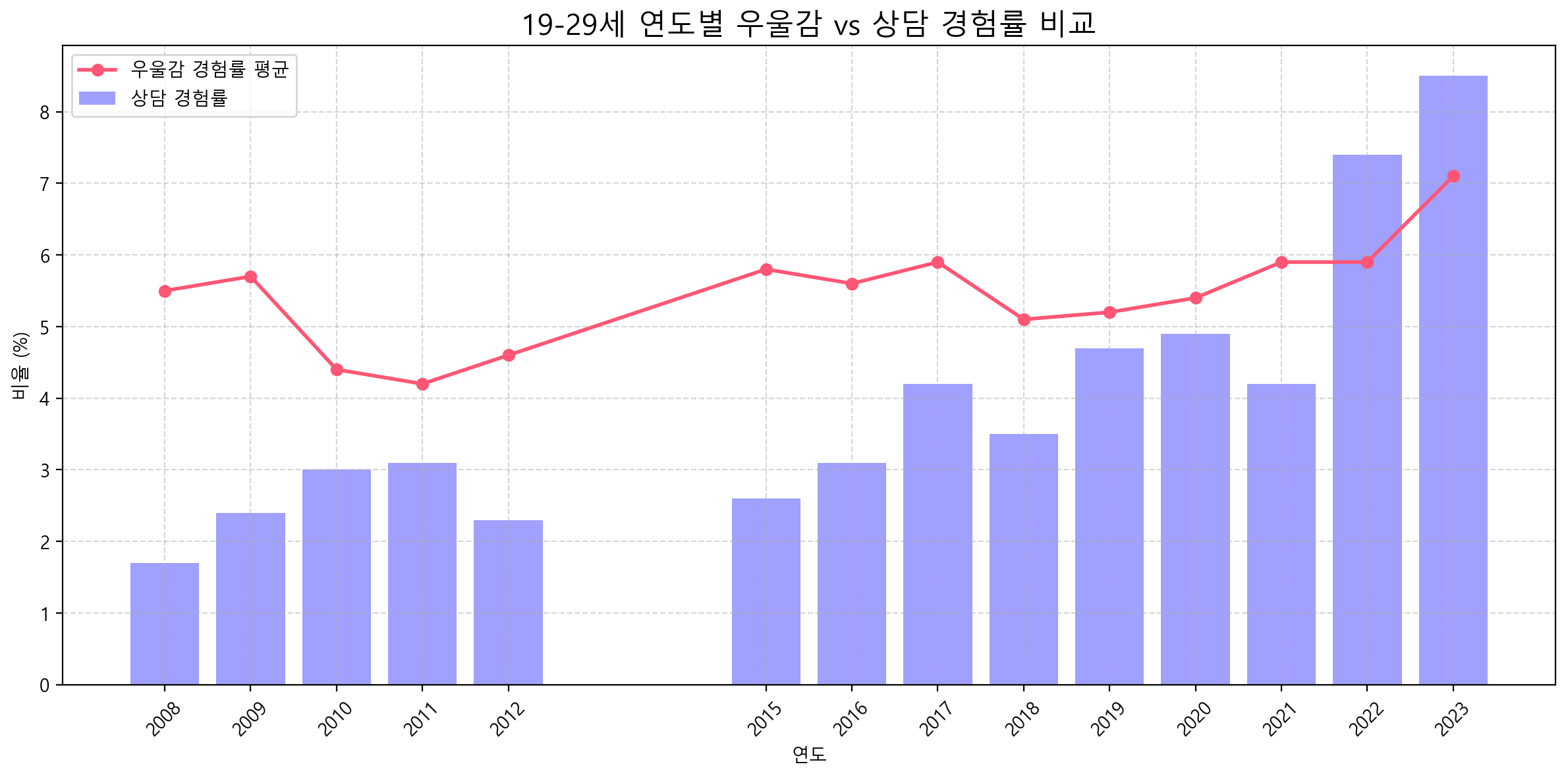우울감_정신상담_경험률 이미지